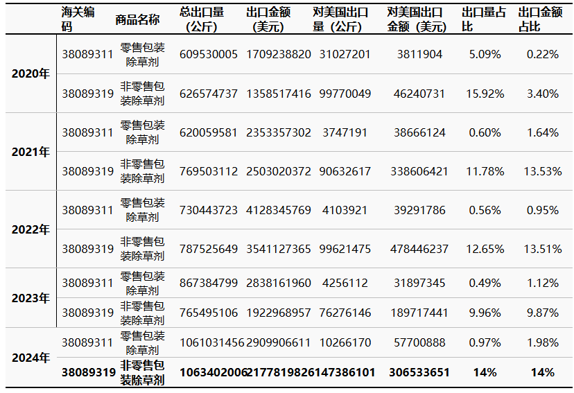 对等关税政策落地，除草剂对美出口数据解析