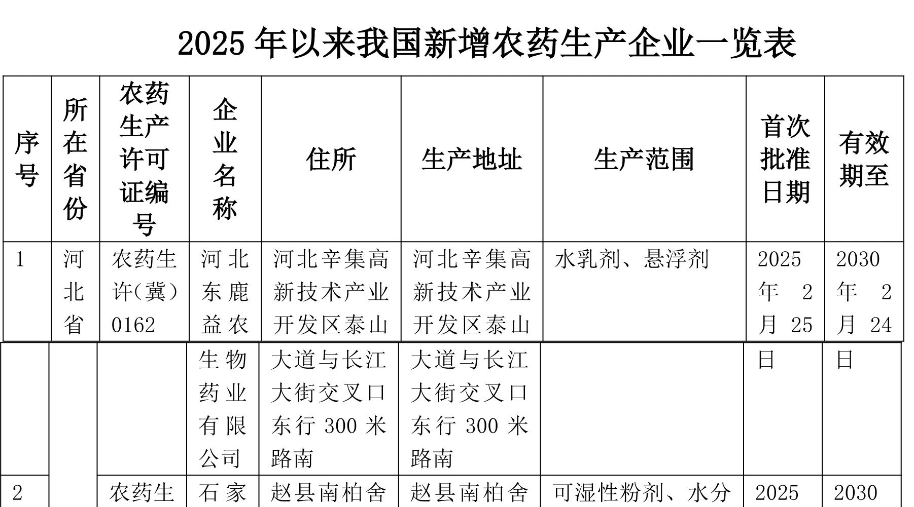 2025年以来我国新增农药生产企业