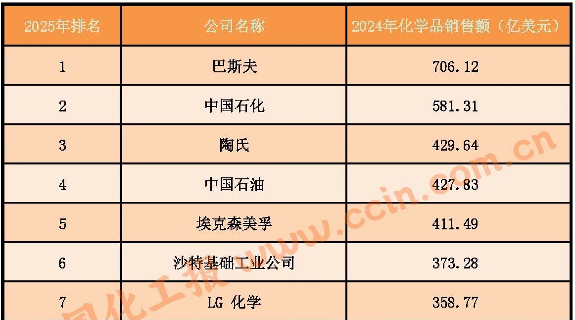 全球化工企业50强公布，巴斯夫位居榜首