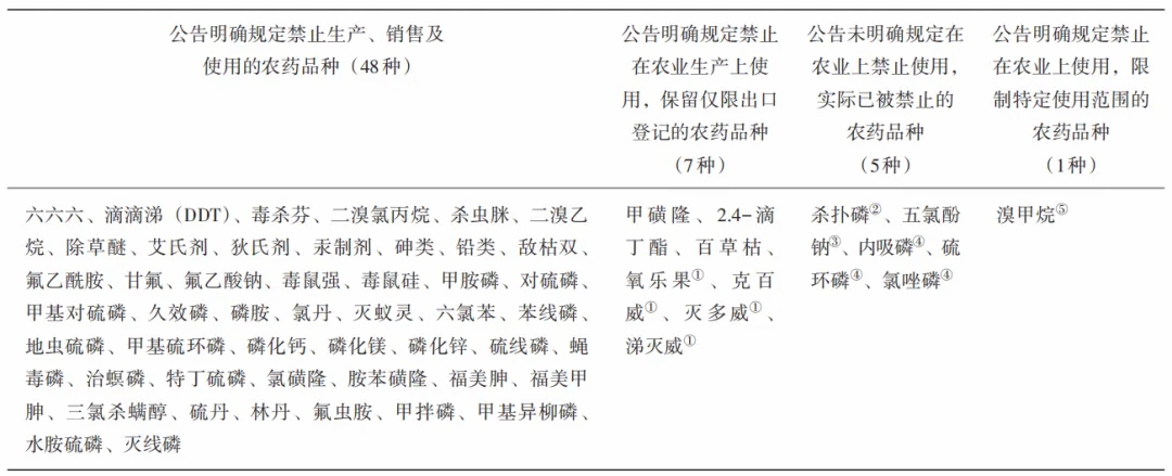 我国禁止和限制使用农药品种清单