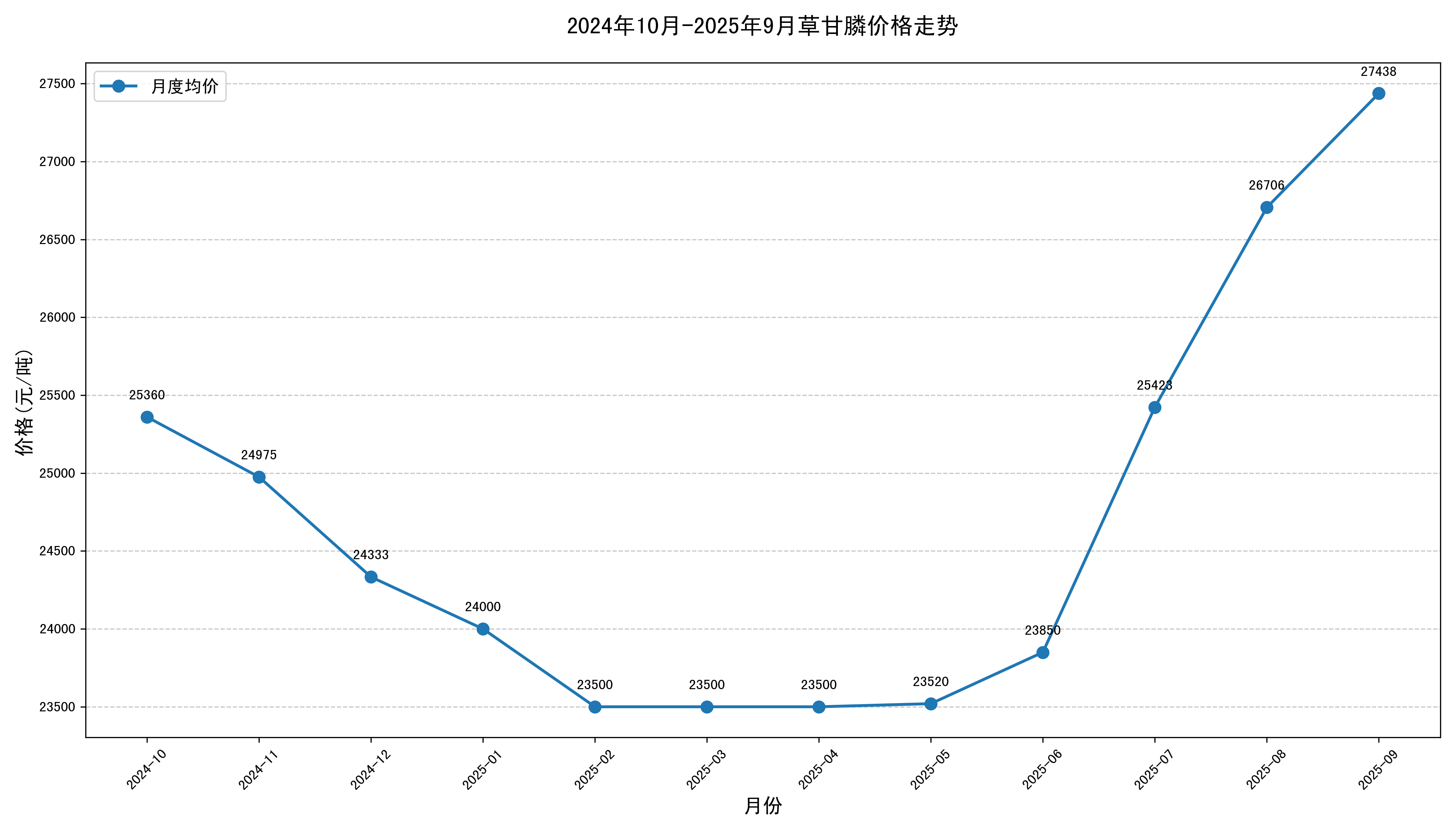 草甘膦3个月涨幅近25%，中长期需求增长空间较大